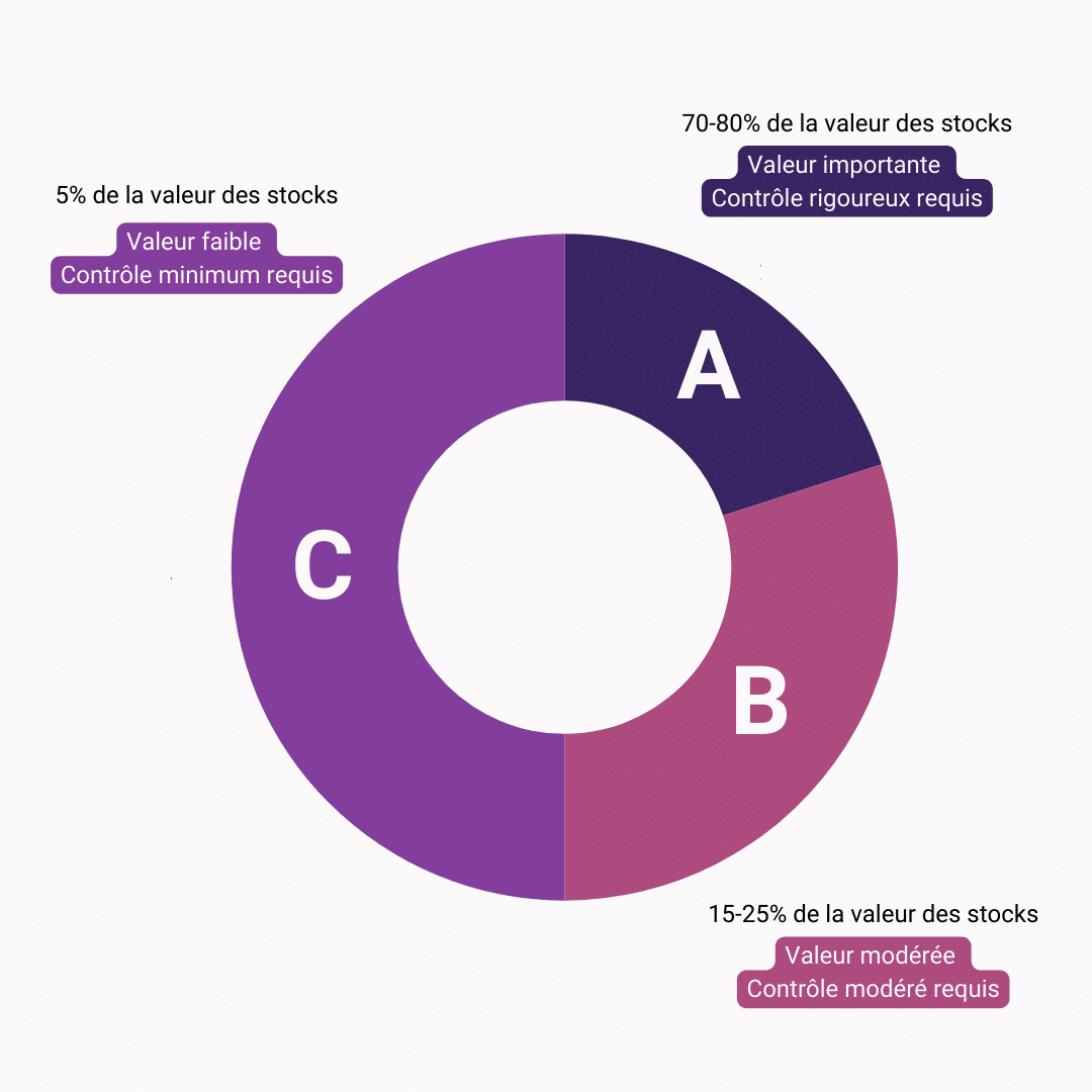 Analyse ABC 