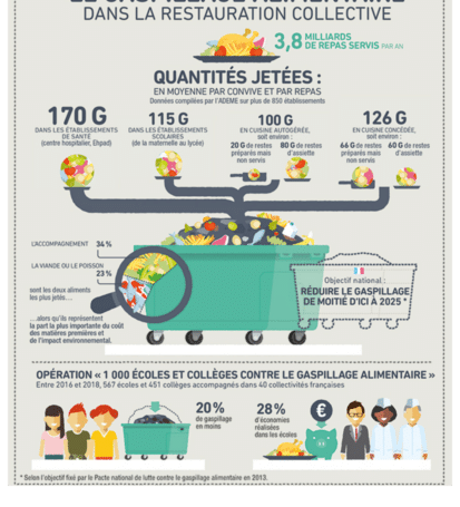 Gaspillage alimentaire en restauration collective