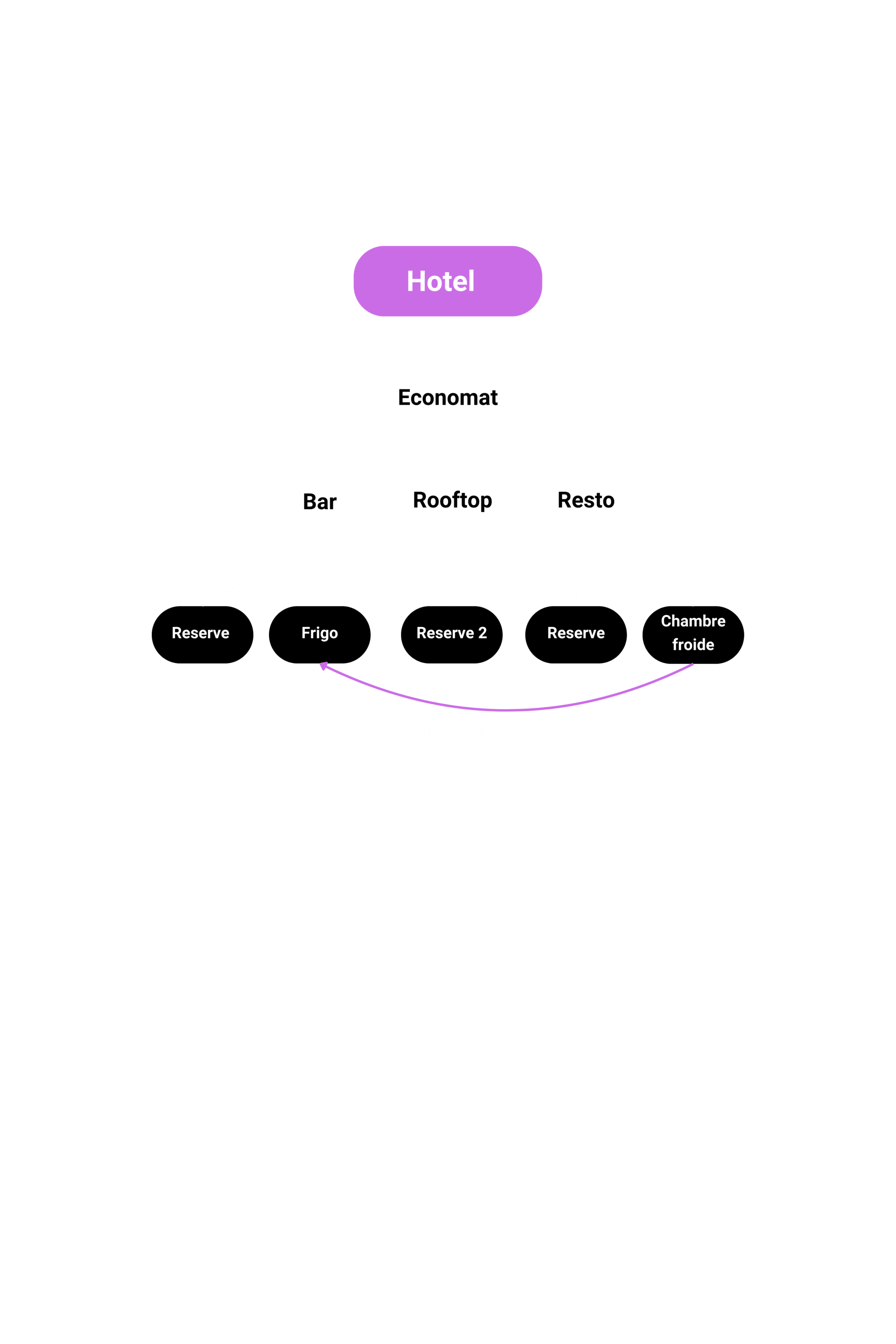 Multiservices