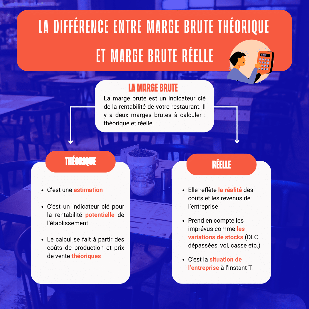 différence entre marge théorique et marge réelle 